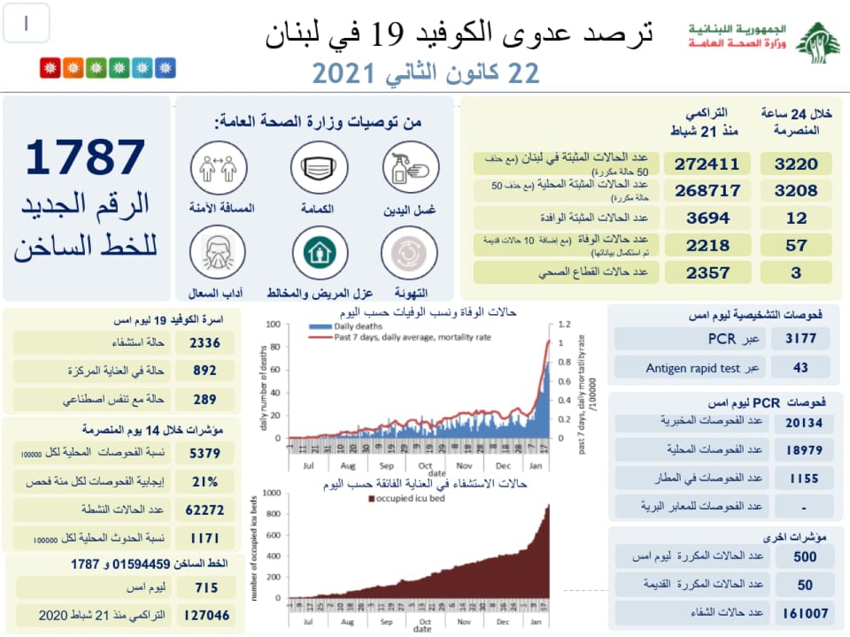 تقرير وزارة الصحة | تراجع ملحوظ في عدد الإصابات الجديدة في لبنان .. وماذا عن الوفيات؟